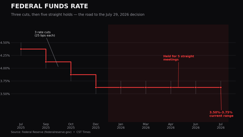 Fed Interest Rate Decision | csttimes.com