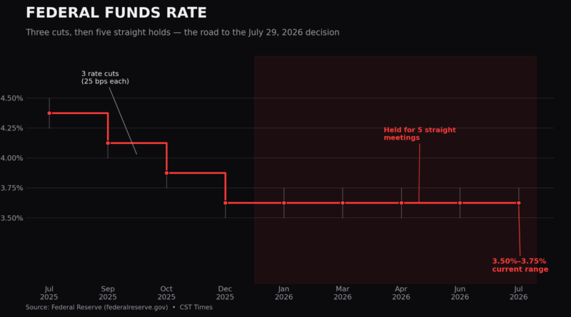 Fed Interest Rate Decision | csttimes.com