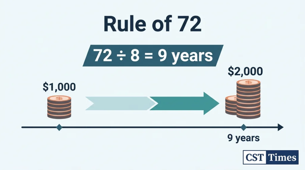 Rule of 72 formula: 72 divided by an 8% annual rate equals about 9 years to double money