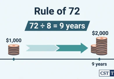 Rule of 72 formula: 72 divided by an 8% annual rate equals about 9 years to double money